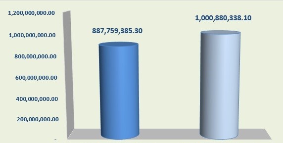 Mbi 1 miliard euro të mbledhura 