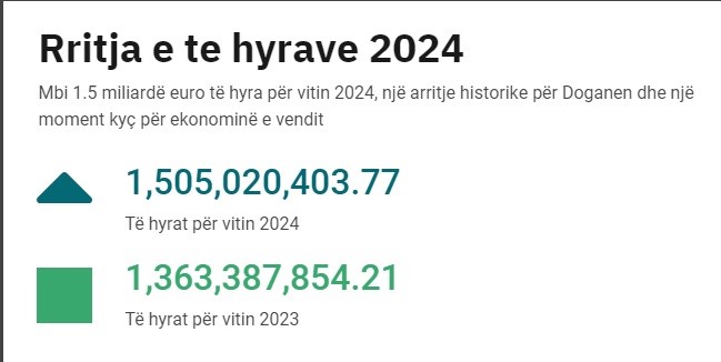 Dogana e Kosovës thyen rekordin e të hyrave me mbi 1.5 miliard Euro