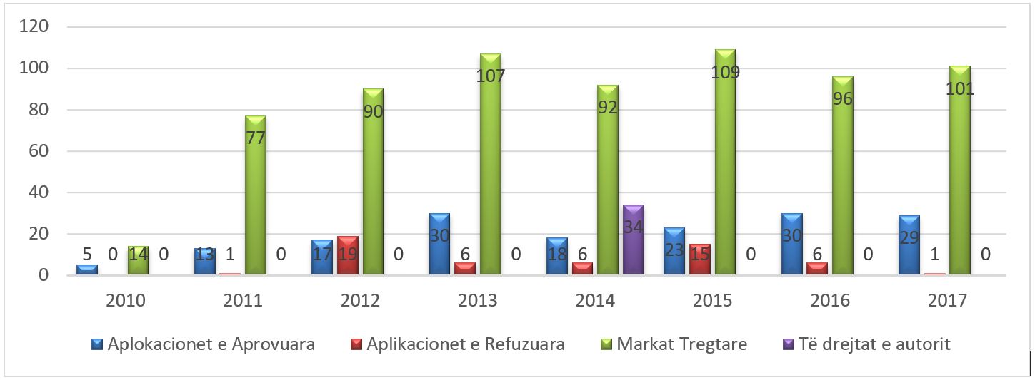 Rezultatet e mbrojtjes së  pronësisë intelektuale gjatë vitit 2017